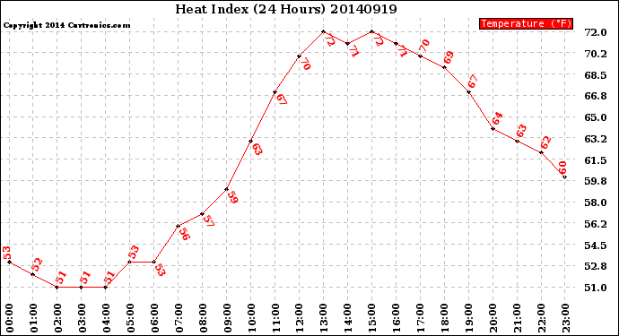 Milwaukee Weather Heat Index<br>(24 Hours)