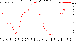 Milwaukee Weather Heat Index<br>Monthly High