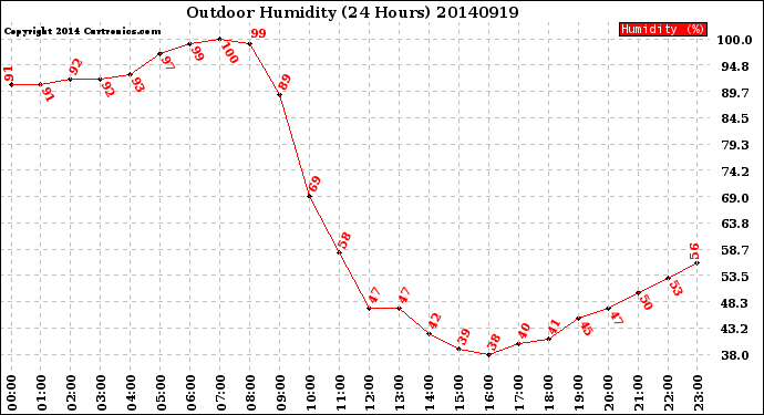 Milwaukee Weather Outdoor Humidity<br>(24 Hours)