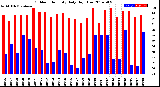 Milwaukee Weather Outdoor Humidity<br>Daily High/Low