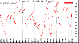 Milwaukee Weather Outdoor Humidity<br>Daily High