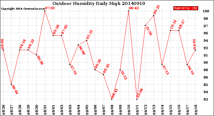 Milwaukee Weather Outdoor Humidity<br>Daily High