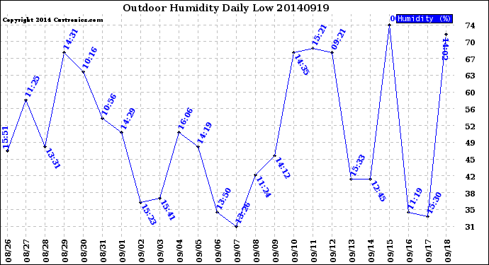 Milwaukee Weather Outdoor Humidity<br>Daily Low