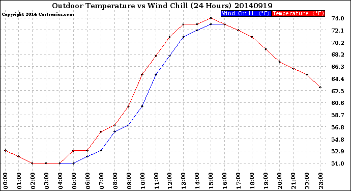 Milwaukee Weather Outdoor Temperature<br>vs Wind Chill<br>(24 Hours)