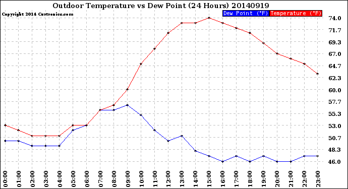 Milwaukee Weather Outdoor Temperature<br>vs Dew Point<br>(24 Hours)