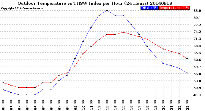 Milwaukee Weather Outdoor Temperature<br>vs THSW Index<br>per Hour<br>(24 Hours)