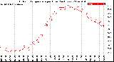 Milwaukee Weather Outdoor Temperature<br>per Hour<br>(24 Hours)