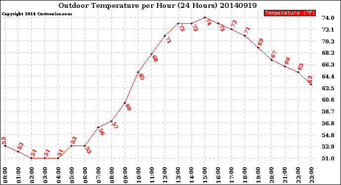 Milwaukee Weather Outdoor Temperature<br>per Hour<br>(24 Hours)
