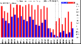 Milwaukee Weather Outdoor Temperature<br>Daily High/Low