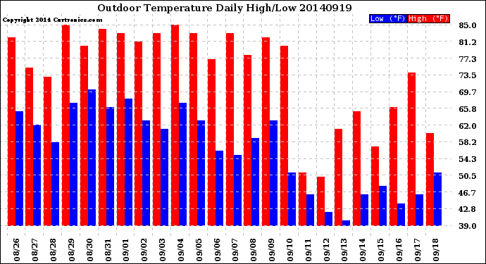 Milwaukee Weather Outdoor Temperature<br>Daily High/Low