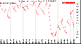 Milwaukee Weather Outdoor Temperature<br>Daily High