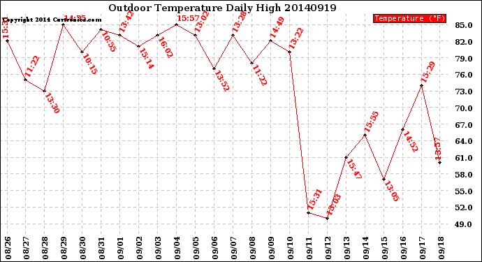 Milwaukee Weather Outdoor Temperature<br>Daily High
