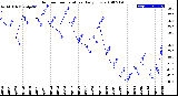 Milwaukee Weather Outdoor Temperature<br>Daily Low