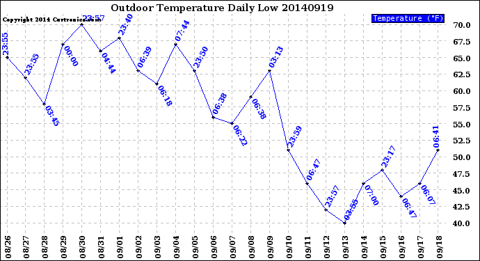 Milwaukee Weather Outdoor Temperature<br>Daily Low
