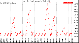 Milwaukee Weather Rain<br>By Day<br>(Inches)