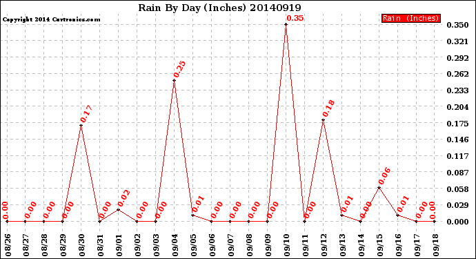 Milwaukee Weather Rain<br>By Day<br>(Inches)
