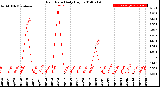 Milwaukee Weather Rain Rate<br>Daily High