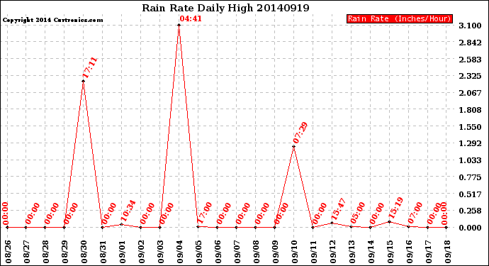 Milwaukee Weather Rain Rate<br>Daily High