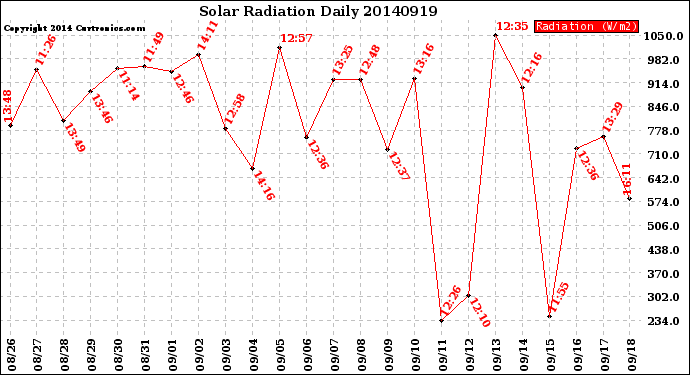 Milwaukee Weather Solar Radiation<br>Daily