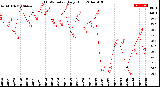 Milwaukee Weather THSW Index<br>Daily High