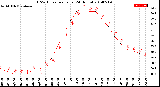 Milwaukee Weather THSW Index<br>per Hour<br>(24 Hours)