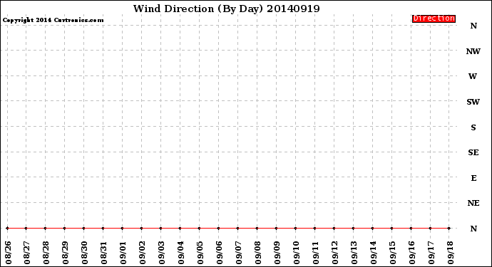 Milwaukee Weather Wind Direction<br>(By Day)