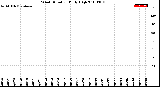 Milwaukee Weather Wind Direction<br>Daily High