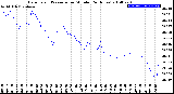 Milwaukee Weather Barometric Pressure<br>per Minute<br>(24 Hours)