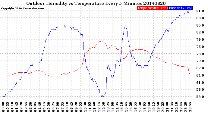 Milwaukee Weather Outdoor Humidity<br>vs Temperature<br>Every 5 Minutes