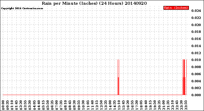 Milwaukee Weather Rain<br>per Minute<br>(Inches)<br>(24 Hours)