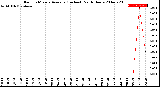 Milwaukee Weather Rain<br>15 Minute Average<br>(Inches)<br>Past 6 Hours