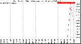 Milwaukee Weather Rain Rate<br>15 Minute Average<br>Past 6 Hours