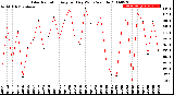 Milwaukee Weather Solar Radiation<br>Avg per Day W/m2/minute