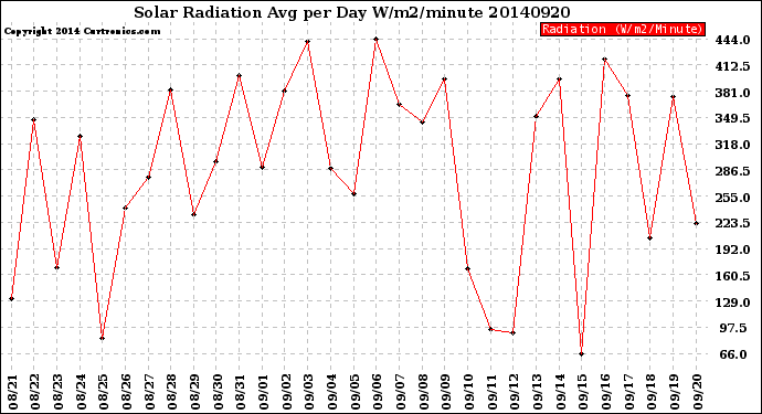 Milwaukee Weather Solar Radiation<br>Avg per Day W/m2/minute
