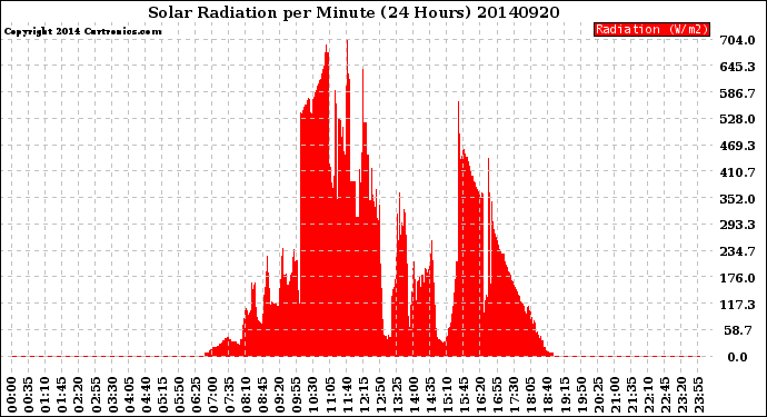 Milwaukee Weather Solar Radiation<br>per Minute<br>(24 Hours)