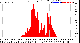 Milwaukee Weather Solar Radiation<br>& Day Average<br>per Minute<br>(Today)