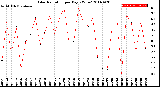 Milwaukee Weather Solar Radiation<br>per Day KW/m2