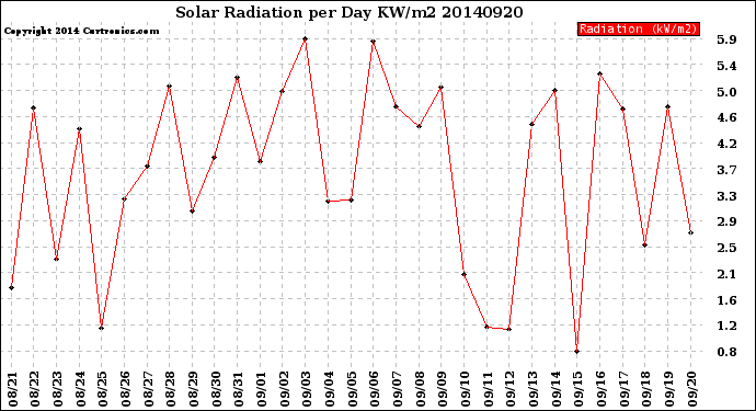 Milwaukee Weather Solar Radiation<br>per Day KW/m2