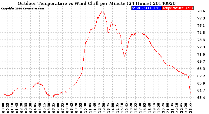 Milwaukee Weather Outdoor Temperature<br>vs Wind Chill<br>per Minute<br>(24 Hours)