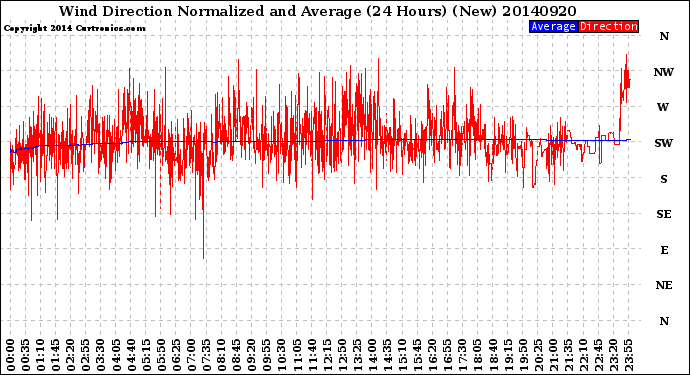 Milwaukee Weather Wind Direction<br>Normalized and Average<br>(24 Hours) (New)