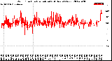 Milwaukee Weather Wind Direction<br>Normalized<br>(24 Hours) (New)