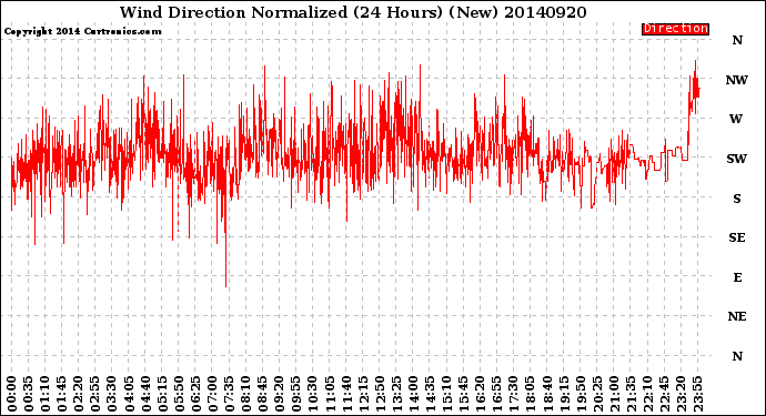 Milwaukee Weather Wind Direction<br>Normalized<br>(24 Hours) (New)