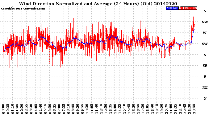 Milwaukee Weather Wind Direction<br>Normalized and Average<br>(24 Hours) (Old)