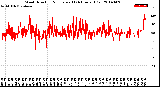 Milwaukee Weather Wind Direction<br>Normalized<br>(24 Hours) (Old)