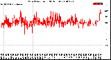 Milwaukee Weather Wind Direction<br>(24 Hours)