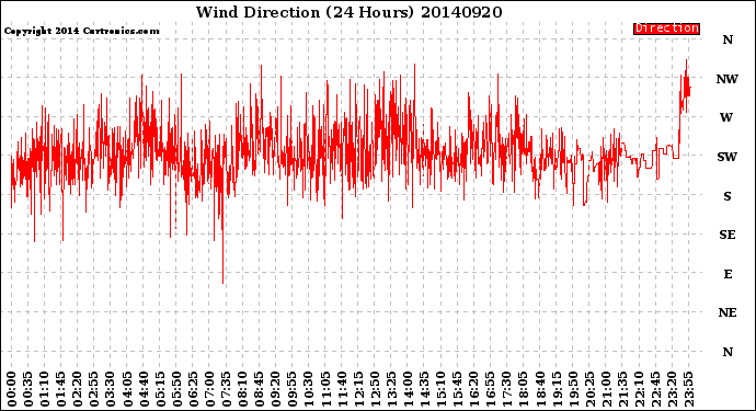 Milwaukee Weather Wind Direction<br>(24 Hours)