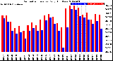 Milwaukee Weather Barometric Pressure<br>Daily High/Low