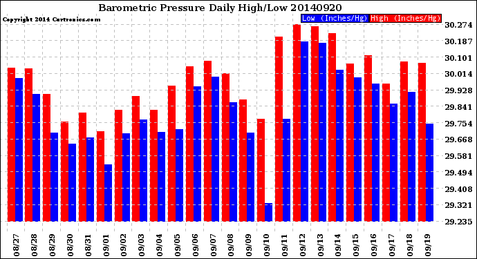 Milwaukee Weather Barometric Pressure<br>Daily High/Low