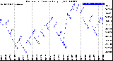 Milwaukee Weather Barometric Pressure<br>Daily High