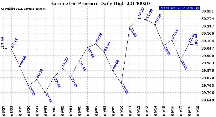 Milwaukee Weather Barometric Pressure<br>Daily High